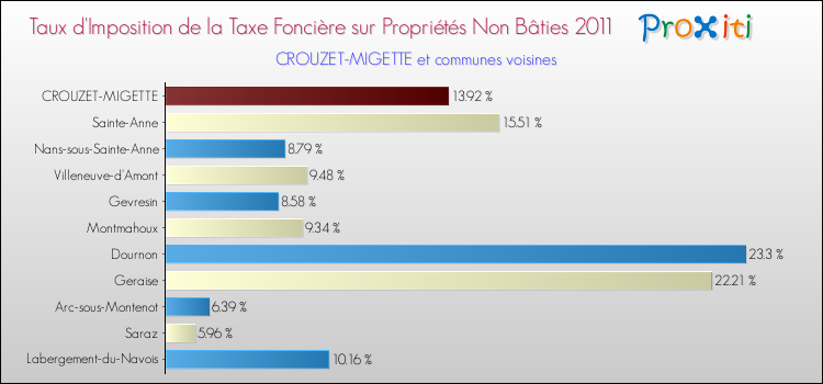 Taux d'imposition de la taxe foncière sur les immeubles et terrains non batis 2011 pour CROUZET-MIGETTE et les communes proches Comparaison des taux d'imposition de la taxe foncière sur les immeubles et terrains non batis 2011 pour CROUZET-MIGETTE et les communes voisines