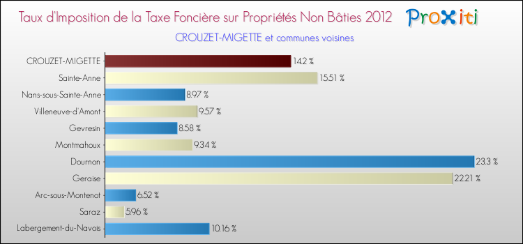 Taux d'imposition de la taxe foncière sur les immeubles et terrains non batis 2012 pour CROUZET-MIGETTE et les communes proches Comparaison des taux d'imposition de la taxe foncière sur les immeubles et terrains non batis 2012 pour CROUZET-MIGETTE et les communes voisines