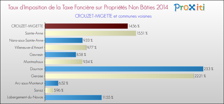 Taux d'imposition de la taxe foncière sur les immeubles et terrains non batis 2014 pour CROUZET-MIGETTE et les communes proches Comparaison des taux d'imposition de la taxe foncière sur les immeubles et terrains non batis 2014 pour CROUZET-MIGETTE et les communes voisines