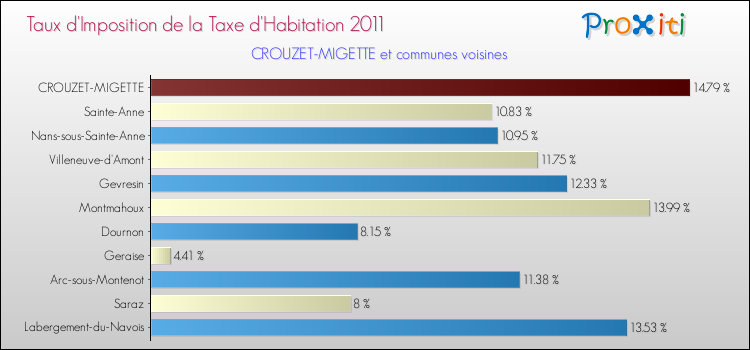 Taux d'imposition de la taxe d'habitation 2011 pour CROUZET-MIGETTE et les communes proches Comparaison des taux d'imposition de la taxe d'habitation 2011 pour CROUZET-MIGETTE et les communes voisines