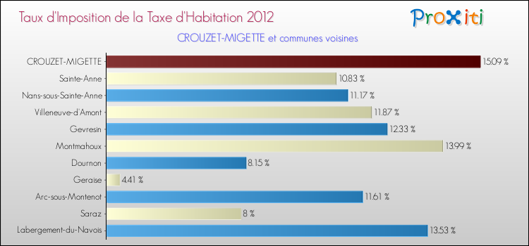 Taux d'imposition de la taxe d'habitation 2012 pour CROUZET-MIGETTE et les communes proches Comparaison des taux d'imposition de la taxe d'habitation 2012 pour CROUZET-MIGETTE et les communes voisines