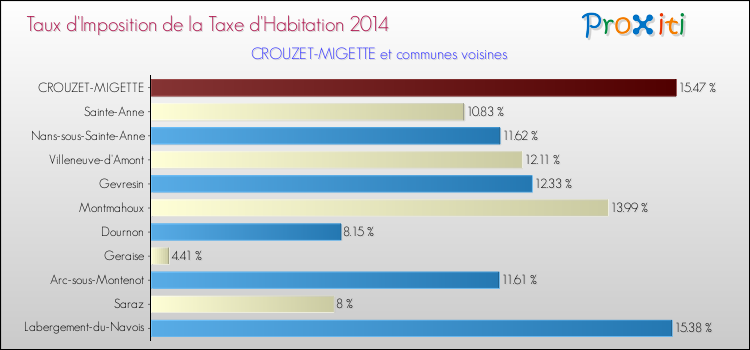 Taux d'imposition de la taxe d'habitation 2014 pour CROUZET-MIGETTE et les communes proches Comparaison des taux d'imposition de la taxe d'habitation 2014 pour CROUZET-MIGETTE et les communes voisines