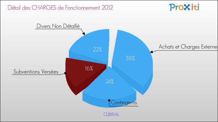 Décomposition des Charges de Fonctionnement 2012 de la commune de CUBRIAL Charges de Fonctionnement 2012 pour la commune de CUBRIAL