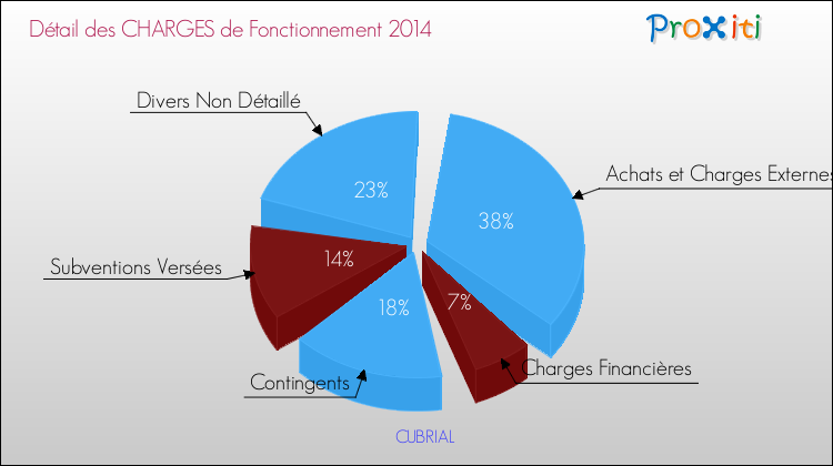 Décomposition des Charges de Fonctionnement 2014 de la commune de CUBRIAL Charges de Fonctionnement 2014 pour la commune de CUBRIAL