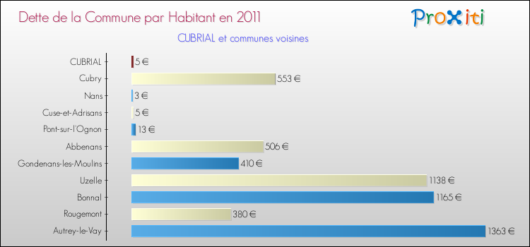 Dette par habitant de la commune en 2011 pour CUBRIAL et les communes proches Comparaison de la dette par habitant de la commune en 2011 pour CUBRIAL et les communes voisines