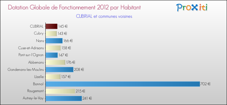 Montant des dotations globales de fonctionnement DGF par Habitant pour CUBRIAL et les communes proches Comparaison des des dotations globales de fonctionnement DGF par habitant pour CUBRIAL et les communes voisines