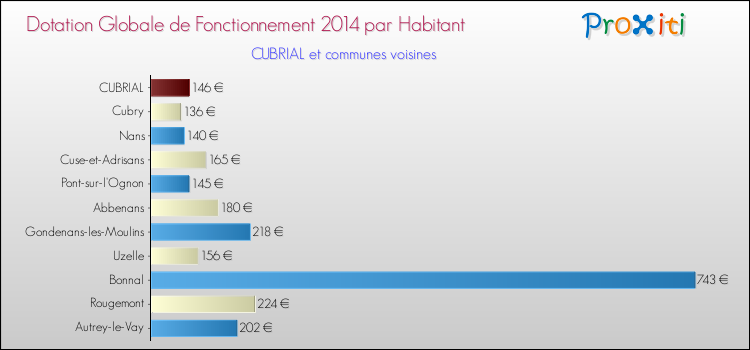 Montant des dotations globales de fonctionnement DGF par Habitant pour CUBRIAL et les communes proches en 2014. Comparaison des des dotations globales de fonctionnement DGF par habitant pour CUBRIAL et les communes voisines en 2014.