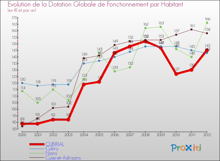 Evolution et montant de la dotation globale de fonctionnement par Habitant pour CUBRIAL et les communes proches Comparaison des dotations globales de fonctionnement par habitant pour CUBRIAL et les communes voisines