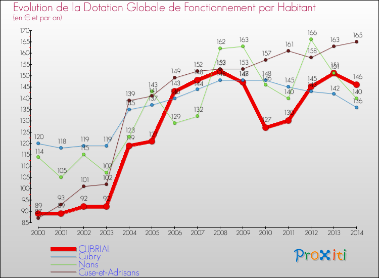 Evolution et montant de la dotation globale de fonctionnement par Habitant pour CUBRIAL et les communes proches de 2000 à 2014. Comparaison des dotations globales de fonctionnement par habitant pour CUBRIAL et les communes voisines de 2000 à 2014.