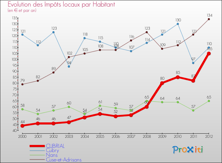 Evolution et montant des impôts locaux par Habitant pour CUBRIAL et les communes proches Comparaison des impôts locaux par habitant pour CUBRIAL et les communes voisines