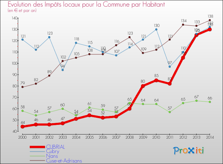 Evolution et montant des impôts locaux par Habitant pour CUBRIAL et les communes proches de 2000 à 2014 Comparaison des impôts locaux par habitant pour CUBRIAL et les communes voisines de 2000 à 2014