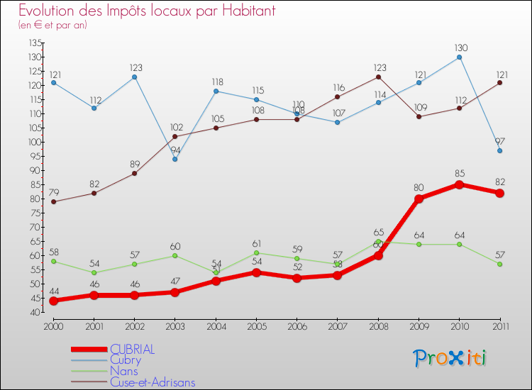 Evolution et montant des impôts locaux par Habitant pour CUBRIAL et les communes proches Comparaison des impôts locaux par habitant pour CUBRIAL et les communes voisines