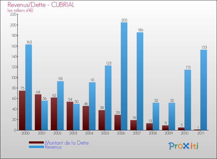 Evolution comparée de la dette et des revenus pour la commune de CUBRIAL de 2000 à 2011 Comparaison de la dette et des revenus pour CUBRIAL de 2000 à 2011