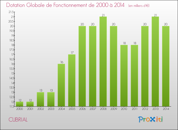 Evolution du montant de la Dotation Globale de Fonctionnement pour la commune de CUBRIAL de 2000 à 2014 Evolution du montant de la Dotation Globale de Fonctionnement pour CUBRIAL de 2000 à 2014