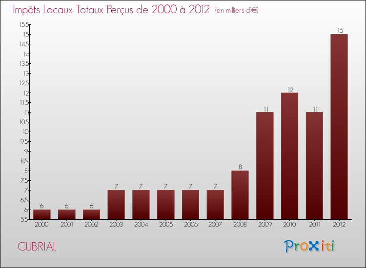 Evolution des Impôts Locaux pour la commune de CUBRIAL de 2000 à 2012 Evolution des Impôts Locaux pour CUBRIAL de 2000 à 2012