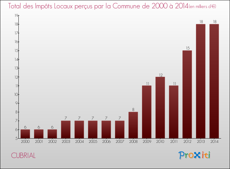 Evolution des Impôts Locaux pour la commune de CUBRIAL de 2000 à 2014 Evolution des Impôts Locaux pour CUBRIAL de 2000 à 2014