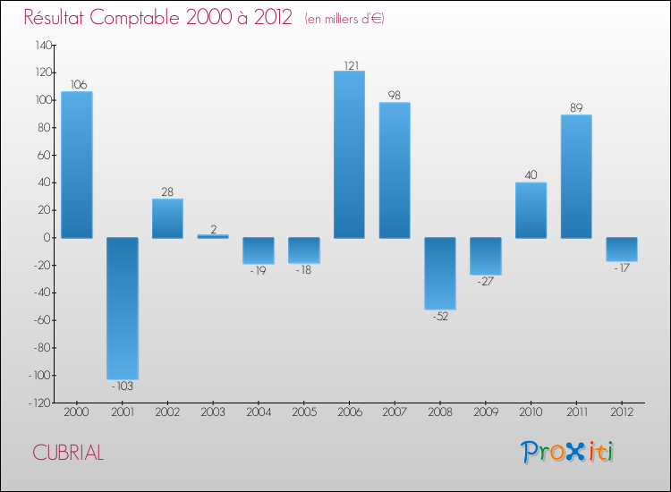 Evolution du résultat comptable pour la commune de CUBRIAL de 2000 à 2012 Evolution du résultat comptable pour CUBRIAL de 2000 à 2012
