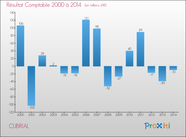 Evolution du résultat comptable pour la commune de CUBRIAL de 2000 à 2014 Evolution du résultat comptable pour CUBRIAL de 2000 à 2014