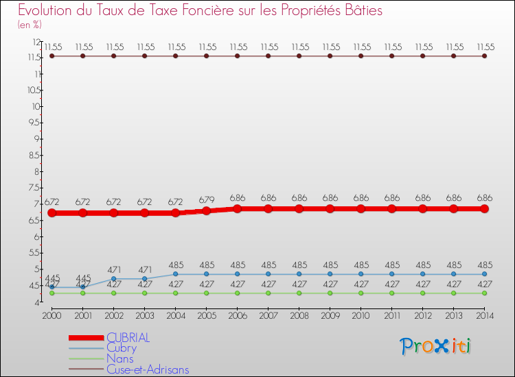 Evolution du taux de la taxe foncière sur le bati pour CUBRIAL et les communes proches de 2000 à 2014 Comparaison des taux de taxe foncière sur le bati pour CUBRIAL et les communes voisines de 2000 à 2014