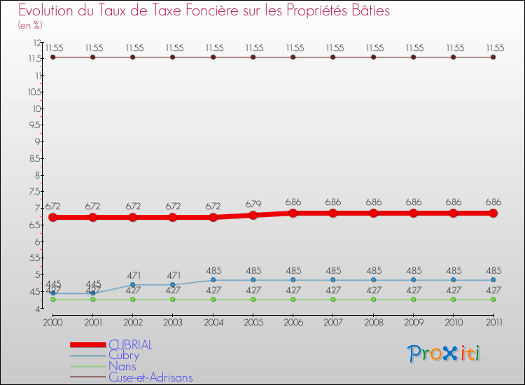 Evolution du taux de la taxe foncière sur le bati pour CUBRIAL et les communes proches Comparaison des taux de taxe foncière sur le bati pour CUBRIAL et les communes voisines