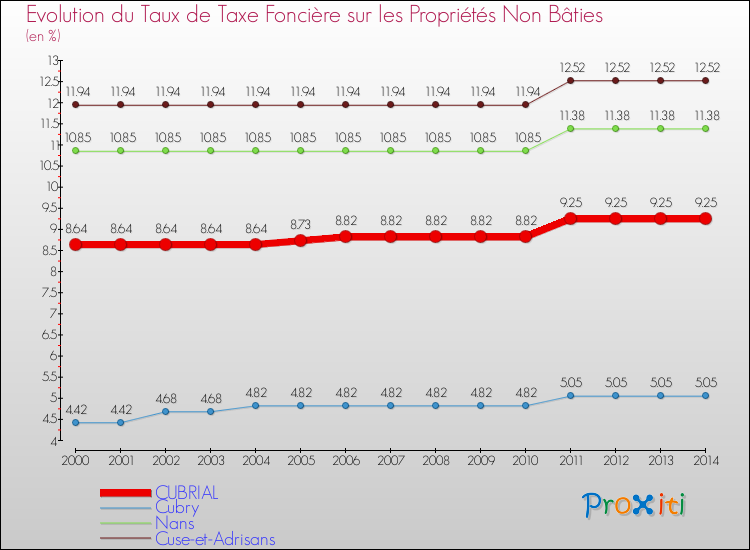 Evolution du taux de la taxe foncière sur les immeubles et terrains non batis pour CUBRIAL et les communes proches de 2000 à 2014 Comparaison des taux de la taxe foncière sur les immeubles et terrains non batis pour CUBRIAL et les communes voisines de 2000 à 2014