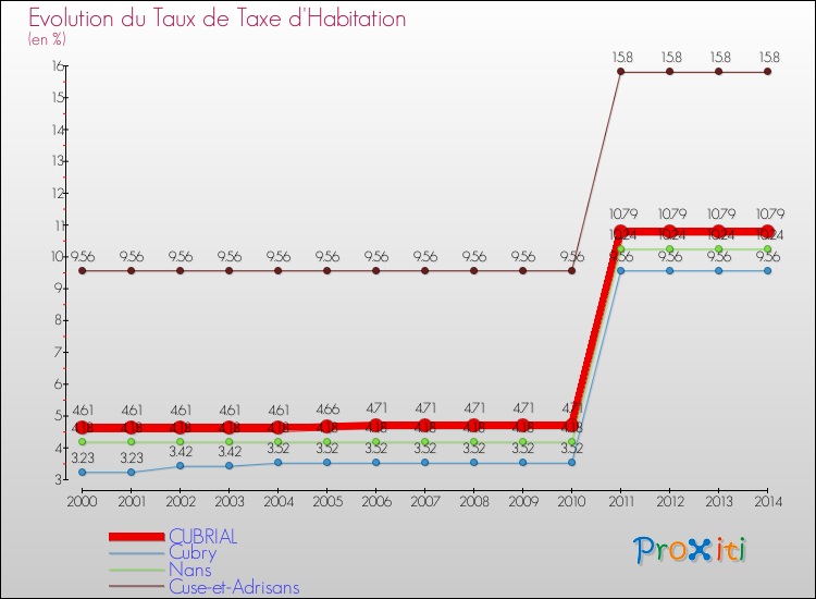 Evolution du taux de la taxe d'habitation pour CUBRIAL et les communes proches de 2000 à 2014 Comparaison des taux de la taxe d'habitation pour CUBRIAL et les communes voisines de 2000 à 2014