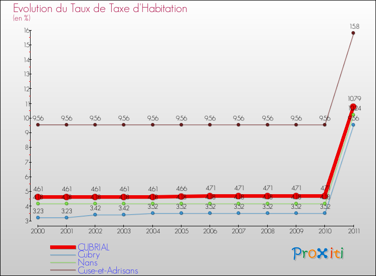 Evolution du taux de la taxe d'habitation pour CUBRIAL et les communes proches Comparaison des taux de la taxe d'habitation pour CUBRIAL et les communes voisines