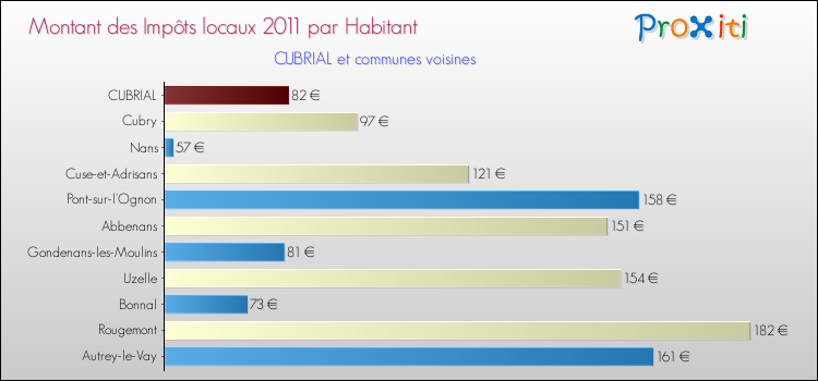 Montant des impôts locaux par Habitant pour CUBRIAL et les communes proches Comparaison des impôts locaux par habitant pour CUBRIAL et les communes voisines