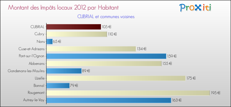 Montant des impôts locaux par Habitant pour CUBRIAL et les communes proches Comparaison des impôts locaux par habitant pour CUBRIAL et les communes voisines