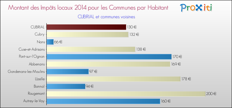 Montant des impôts locaux par Habitant pour CUBRIAL et les communes proches en 2014 Comparaison des impôts locaux par habitant pour CUBRIAL et les communes voisines en 2014