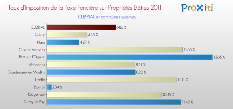 Taux d'imposition de la taxe foncière sur le bati 2011 pour CUBRIAL et les communes proches Comparaison des taux d'imposition de la taxe foncière sur le bati 2011 pour CUBRIAL et les communes voisines