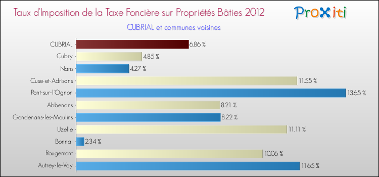 Taux d'imposition de la taxe foncière sur le bati 2012 pour CUBRIAL et les communes proches Comparaison des taux d'imposition de la taxe foncière sur le bati 2012 pour CUBRIAL et les communes voisines