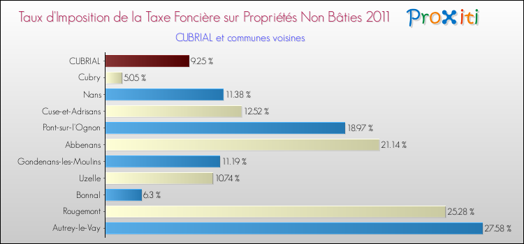 Taux d'imposition de la taxe foncière sur les immeubles et terrains non batis 2011 pour CUBRIAL et les communes proches Comparaison des taux d'imposition de la taxe foncière sur les immeubles et terrains non batis 2011 pour CUBRIAL et les communes voisines