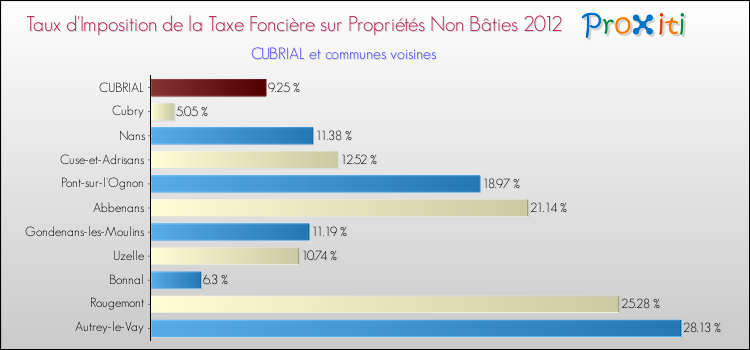 Taux d'imposition de la taxe foncière sur les immeubles et terrains non batis 2012 pour CUBRIAL et les communes proches Comparaison des taux d'imposition de la taxe foncière sur les immeubles et terrains non batis 2012 pour CUBRIAL et les communes voisines