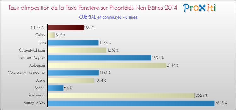 Taux d'imposition de la taxe foncière sur les immeubles et terrains non batis 2014 pour CUBRIAL et les communes proches Comparaison des taux d'imposition de la taxe foncière sur les immeubles et terrains non batis 2014 pour CUBRIAL et les communes voisines