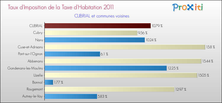 Taux d'imposition de la taxe d'habitation 2011 pour CUBRIAL et les communes proches Comparaison des taux d'imposition de la taxe d'habitation 2011 pour CUBRIAL et les communes voisines