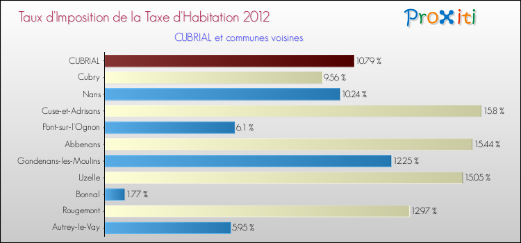 Taux d'imposition de la taxe d'habitation 2012 pour CUBRIAL et les communes proches Comparaison des taux d'imposition de la taxe d'habitation 2012 pour CUBRIAL et les communes voisines
