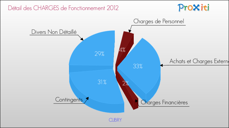 Décomposition des Charges de Fonctionnement 2012 de la commune de CUBRY Charges de Fonctionnement 2012 pour la commune de CUBRY