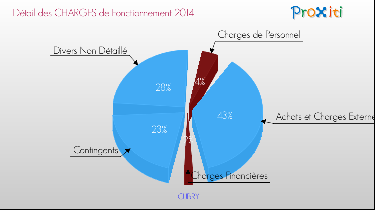 Décomposition des Charges de Fonctionnement 2014 de la commune de CUBRY Charges de Fonctionnement 2014 pour la commune de CUBRY