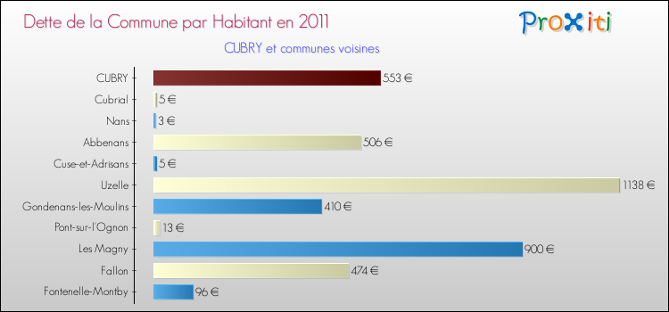 Dette par habitant de la commune en 2011 pour CUBRY et les communes proches Comparaison de la dette par habitant de la commune en 2011 pour CUBRY et les communes voisines