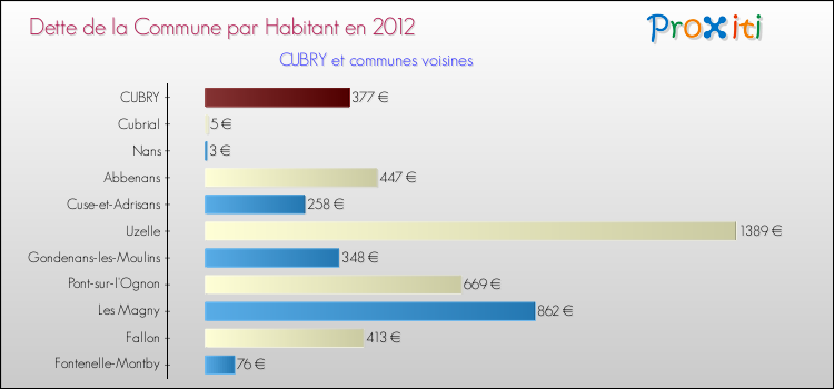 Dette par habitant de la commune en 2012 pour CUBRY et les communes proches Comparaison de la dette par habitant de la commune en 2012 pour CUBRY et les communes voisines