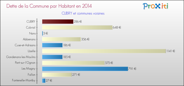 Dette par habitant de la commune en 2014 pour CUBRY et les communes proches Comparaison de la dette par habitant de la commune en 2014 pour CUBRY et les communes voisines