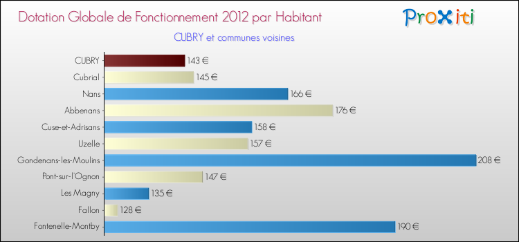 Montant des dotations globales de fonctionnement DGF par Habitant pour CUBRY et les communes proches Comparaison des des dotations globales de fonctionnement DGF par habitant pour CUBRY et les communes voisines