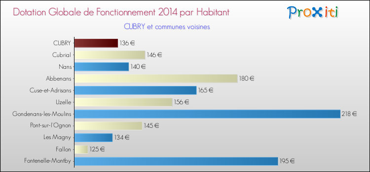 Montant des dotations globales de fonctionnement DGF par Habitant pour CUBRY et les communes proches en 2014. Comparaison des des dotations globales de fonctionnement DGF par habitant pour CUBRY et les communes voisines en 2014.