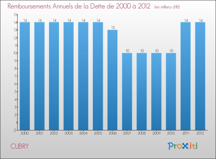 Evolution de l'annuité de la dette pour la commune de CUBRY de 2000 à 2012 Annuités de la dette pour CUBRY de 2000 à 2012
