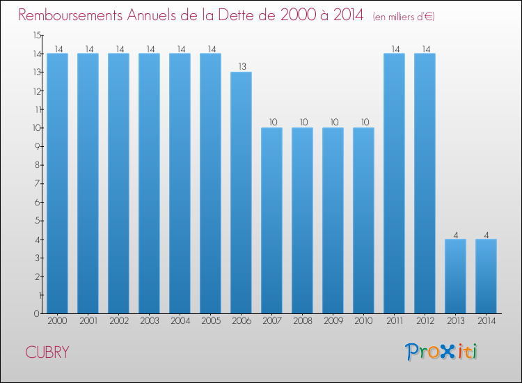 Evolution de l'annuité de la dette pour la commune de CUBRY de 2000 à 2014 Annuités de la dette pour CUBRY de 2000 à 2014