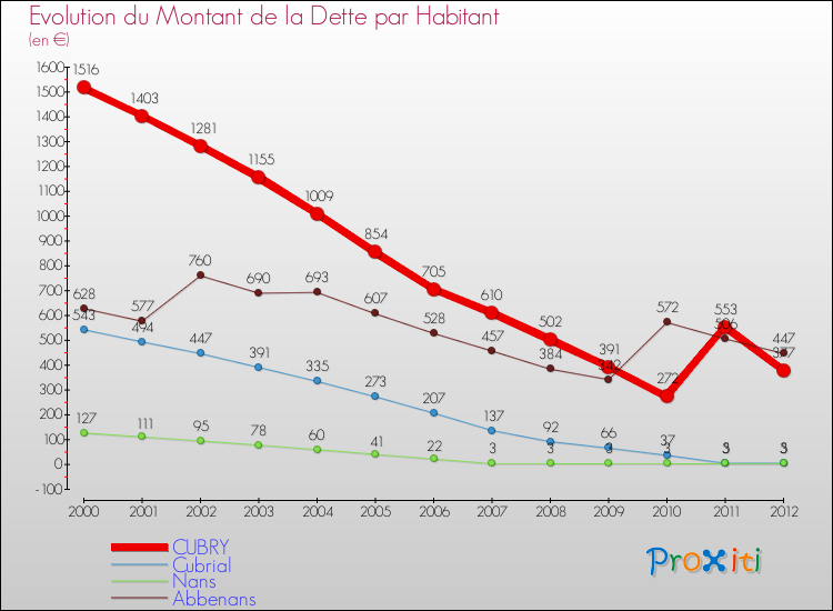 Evolution de la dette par habitant pour la commune de CUBRY et les communes proches de 2000 à 2012 Comparaison de la dette par habitant pour CUBRY et les communes voisines de 2000 à 2012