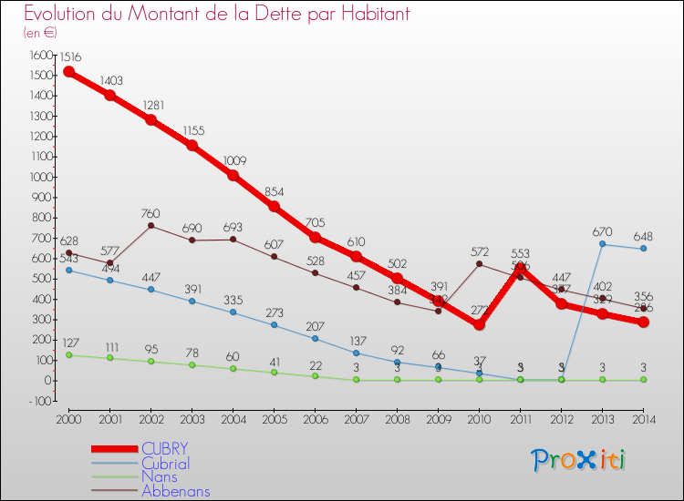 Evolution de la dette par habitant pour la commune de CUBRY et les communes proches de 2000 à 2014 Comparaison de la dette par habitant pour CUBRY et les communes voisines de 2000 à 2014