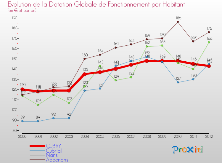 Evolution et montant de la dotation globale de fonctionnement par Habitant pour CUBRY et les communes proches Comparaison des dotations globales de fonctionnement par habitant pour CUBRY et les communes voisines