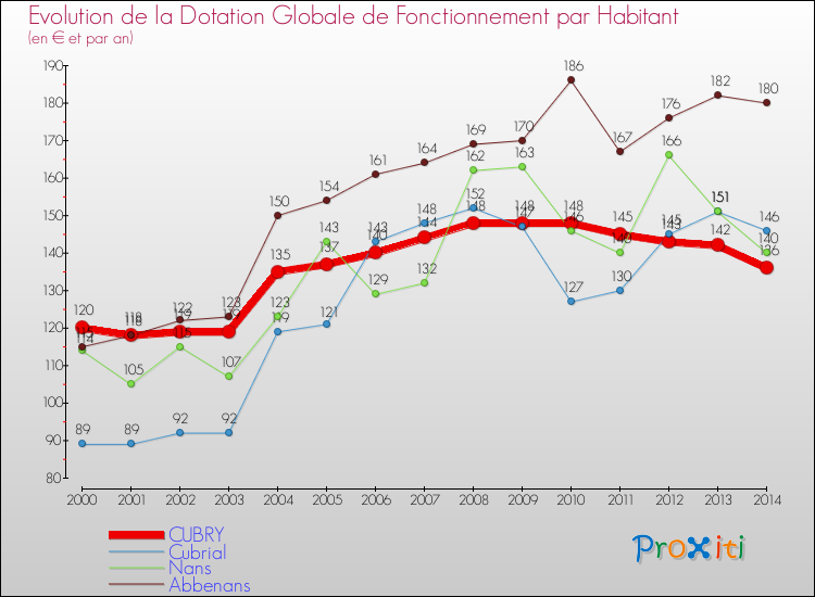 Evolution et montant de la dotation globale de fonctionnement par Habitant pour CUBRY et les communes proches de 2000 à 2014. Comparaison des dotations globales de fonctionnement par habitant pour CUBRY et les communes voisines de 2000 à 2014.
